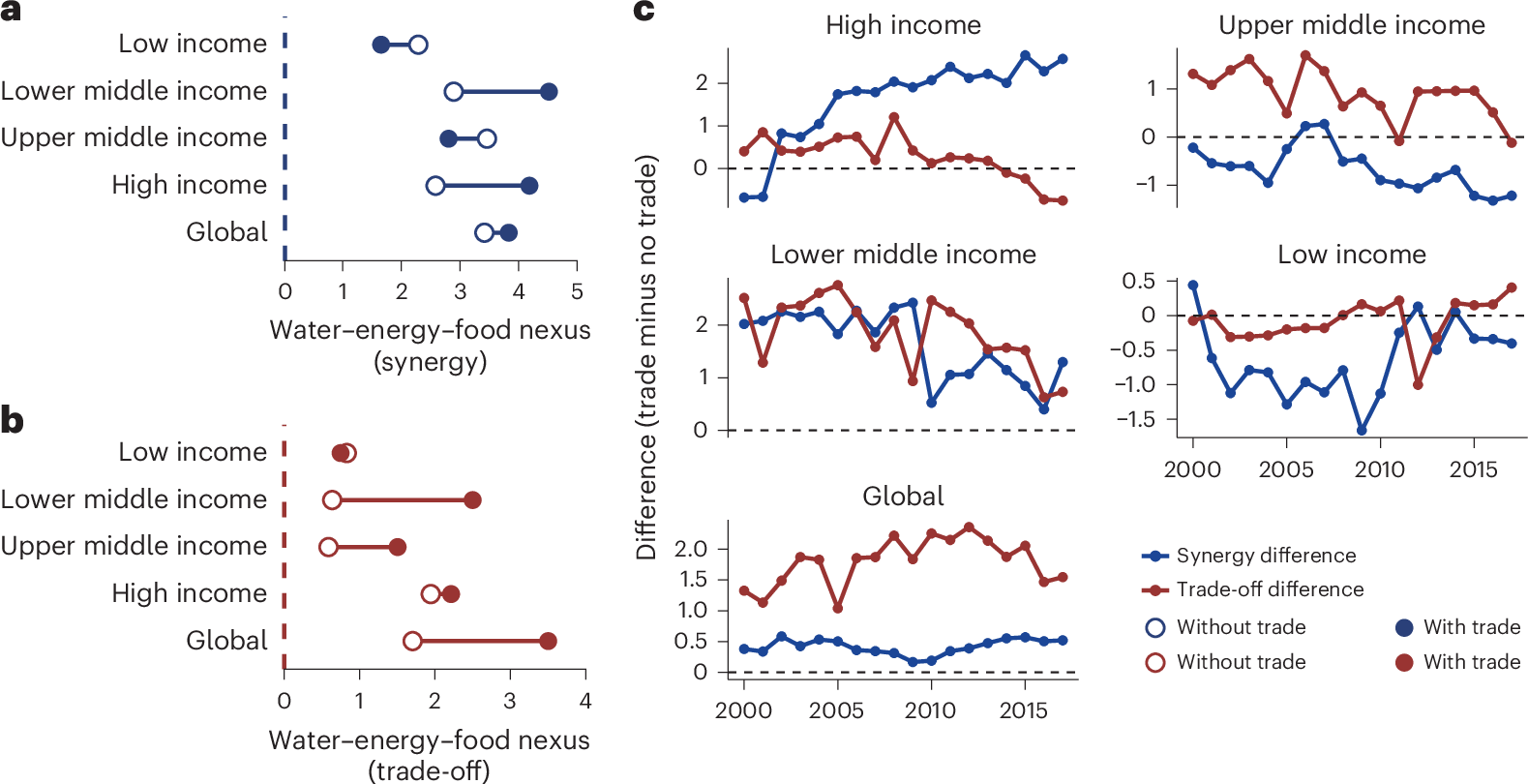 Fig. 2: Impact of trade on the WEF nexus at global and income-group levels with annual dynamics.